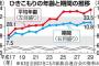 【悲報】引きこもりの社会復帰支援、半数超の自治体が断念　「彼らを甘く見ていた」 	