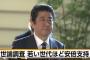 【FNN世論調査】若い世代ほど安倍内閣支持　「男性の10代と20代」71.8%、「男性30代」69.9％