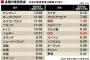 低すぎる 日本の最低賃金は「韓国以下」　2020年の適切な最低賃金は1313円