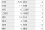 OP戦バレンティン 打率.545(11-6)3本塁打4打点OPS2.000