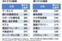 【画像】コンピューター技術の発展にともなって今後10～20年のうちに消える職業ランキングがこれ  