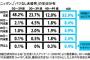 ネット「年収1,000万以上はたった５%未満！」でも逆に20人に１人って結構多いな。