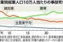 日本で一番死亡する確率が高い職業ｗｗｗｗｗｗｗ