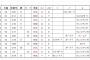 【パワプロ2016】架空助っ人外人のNPB野球人生を見守るスレ その5【ペナント】