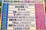 京大生「秋元先生の歌詞は平成ベスト」　高卒無職「秋豚の歌詞は糞」　なぜなのか 	