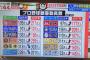 【朗報】プロ野球観客動員数、10球団で約10年前より増加していた