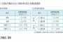 【高等教育無償化】私立大学授業料、年７０万円支援、入学金も最大２５万円免除…住民税非課税世帯