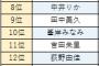 【1位宮脇咲良】データ予測による2018年選抜メンバー予測