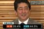 【テレ朝・世論調査】政党支持率 自民党47.7%(+6.3) 立憲民主11.2%(-4) 公明党3%(-1.1) 共産党3%(-2.7) 国民党1.5%