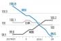 孤高の存在ww OECD加盟国で、バ韓国だけが景気指数13か月連続下降中!!