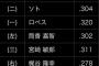 (*^◯^*)横浜新マシンガン打線をご覧ください