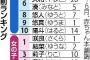 キラキラネーム敬遠…赤ちゃんの名前ランキング第１位は・・・