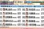 【AKB48】野澤玲奈のTwitterフォロワー数、総選挙参加メンバーの300人以上の中で8位