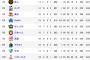 オープン戦1位：巨人2位：ロッテ3位：楽天