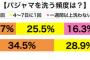 『家の中はパジャマ』がデフォらしい義実家。現在、夫もそんな感じで休日となると1日パジャマなんだが「3日目位から馴染む」とか言って同じのを着続ける…