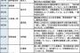 【元徴用工裁判】 韓国最高裁で 「元徴用工」勝訴濃厚　 日本企業に “慰謝料２兆円” 請求