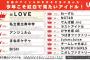 【衝撃】女子に人気のアイドルランキング、=LOVE＞BiSH＞NGT48