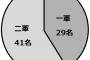 プロ野球　来季から1軍登録枠が1人増え29人に