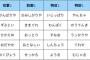 【悲報】ポケモンの性格「ようき」「おくびょう」しか覚えられてない 	