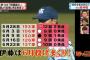 伊藤智仁の引退試合ｗｙｗｙｗｙｗｙｗｙｗｙｗｙｗｙｗｙｗ