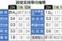 立憲民主党の支持率、ついに３．４％にまで落ちてしまう　どうすんだこれ・・・