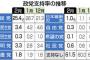 立憲民主党の支持率が再暴落して公明党と互角の水準に突入　社民党の支持率は3倍に激増