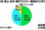 【画像】北陸ナンバーワン都市は新潟・富山・金沢・福井でどこ？→ その結果wwwww