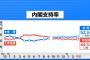 【速報】安倍内閣支持率52.3%(-0.5)　参院選まであと４ヶ月　野党がこの先生きのこるには