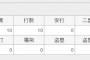 【悲報】オープン戦の倉本寿彦さん、打率.000（10-0）出塁率.000OPS.000