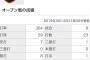 【悲報】昨季39本塁打の丸佳浩さん、オープン戦今だにホームラン0 	