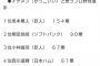 イケメンだと思うプロ野球選手ランキング　１位は坂本勇人、２位は柳田悠岐