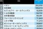 ｢非正社員の多い会社｣トップ５００社ランキング…１位はイオン、２位は日本郵政