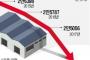 【韓国】製造業の根幹をなす部品メーカー、3年間で多数倒産