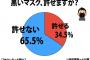 風当たりが強い黒いマスク、どう思いますか？　全国調査の結果、65.5％が「許せない」