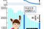 子どもの人口1533万人、38年連続減 ＝ 平成30年間で3分の2に・・・