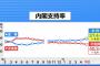 【反アベ悲報】JNN世論調査　安倍内閣支持率５７．４％（＋４．０）不支持率４０．３％（－３，１）