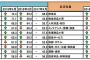 人手不足／正社員不足は50.3％、4月では過去最高