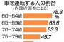 【老害ミサイル】８０歳以上、４人に１人が車を運転ｗ　そりゃ事故も多発するは・・・