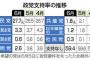 2000万円砲が安倍内閣ではなく野党陣営に微ダメージを与える　自民党は支持率が絶賛上昇中