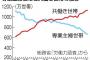 【ハズレ嫁】20代後半で850万稼いで全額家に入れてる俺に嫁「専業主婦は年収1000万以上の価値があるんだから仕事から帰ったら家事をやれ！」→えっ…？