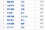 【悲報.】セ・リーグの首位打者争い、レベルが低い(１位が.316) 	