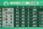 横浜6.5G差　広島8G差　巨人ファン「や、やべえ…首位逆転される…！」