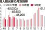 【朗報】日本旅行の韓国人、個人は半分近くが予約キャンセル　団体旅行も新規予約入らず