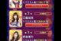 SKE48 Passion For You「ファッションショー出演リクエスト」中間発表 野村実代が1位に！