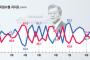 【ムン悲報】文大統領の支持率42.1％、就任後最低　否定評価は54.2％で最高