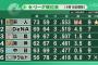 巨人0勝9敗だった場合DeNAが4勝3敗で逆転優勝してしまう件