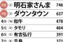 「好きな芸人・嫌いな芸人」ランキングがヤバイｗｗｗｗｗｗｗｗ