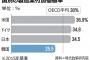 【世界二流または三流】韓国製造業の付加価値率25.5％、OECD平均以下に[10/28]