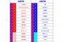 紅白マニュアル完全版予想！AKB・アイズワンともに出場の可能性あり、日向坂は落選濃厚 	