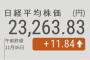 日経平均株価、連日で年初来高値を更新　強気なNYダウが支え